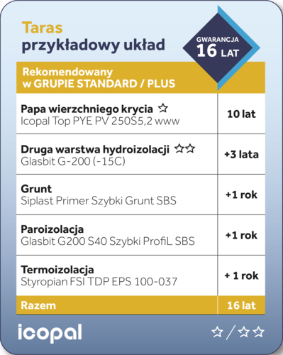 Nowa Gwarancja Jakości Icopal - trwała hydroizolacja dzięki rozwiązaniom systemowym